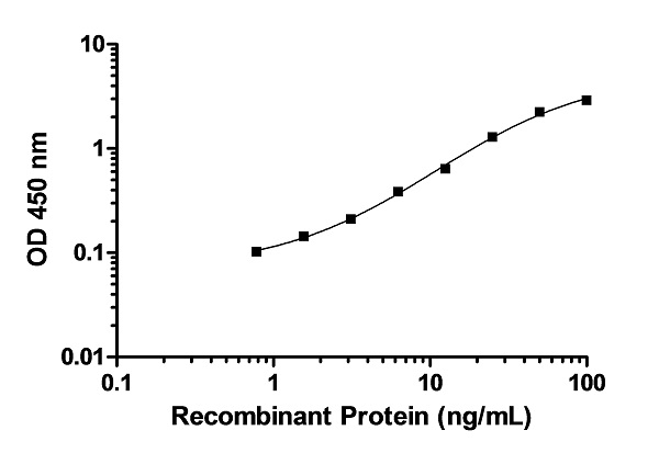 ELISA - p38 MAPK alpha ELISA Kit (AB221012), expandable thumbnail
