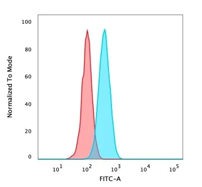 Flow Cytometry - Anti-p40 - DeltaNp63 antibody [rTP40/3690] - BSA and Azide free (AB273142)