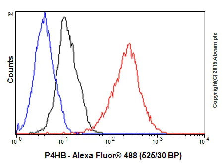 Flow Cytometry (Intracellular) - Anti-P4HB antibody [EPR9499] - BSA and Azide free (AB232347)