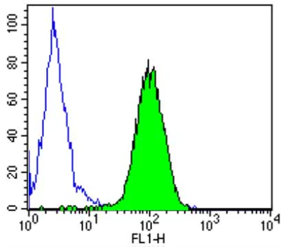 Flow Cytometry - Anti-P4HB antibody [RL90] (AB2792)
