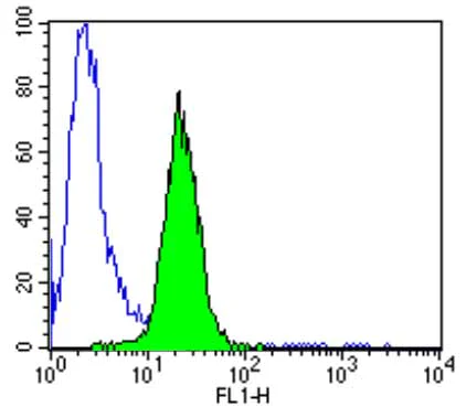 Flow Cytometry - Anti-P4HB antibody [RL90] (AB2792)