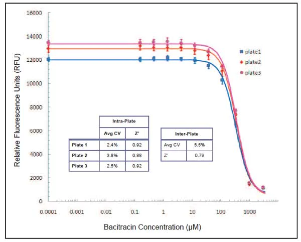 Functional Studies - P4HB Inhibitor Screening Assay Kit (AB139480)