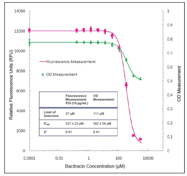 Functional Studies - P4HB Inhibitor Screening Assay Kit (AB139480)
