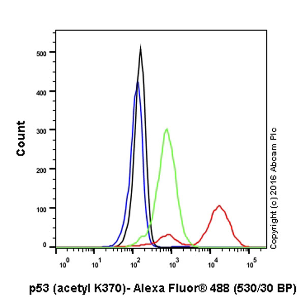 Flow Cytometry (Intracellular) - Anti-p53 (acetyl K370) antibody [EPR17496] (AB183544), expandable thumbnail