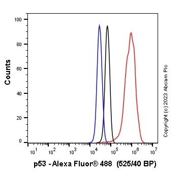 Flow Cytometry (Intracellular) - Anti-p53 antibody [DO-1] - BSA and Azide free (AB237976)