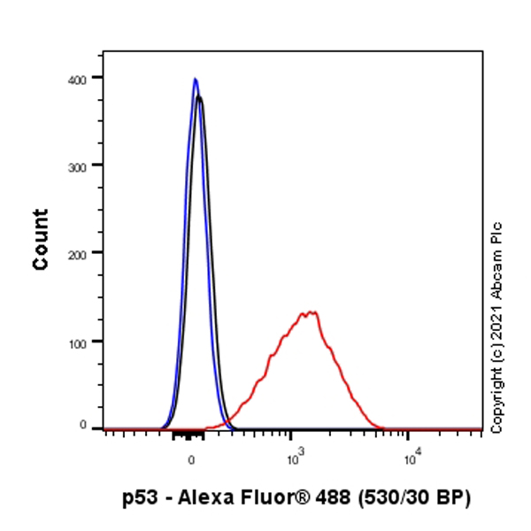 Flow Cytometry - Anti-p53 antibody [E26] (AB32389), expandable thumbnail