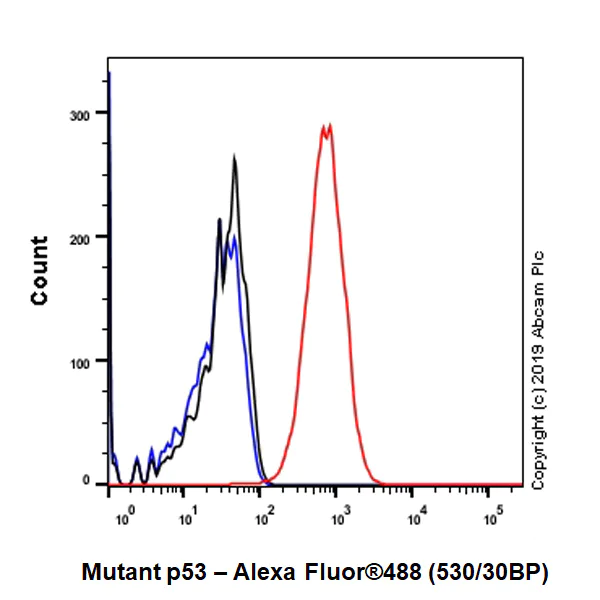Flow Cytometry (Intracellular) - Anti-p53 antibody [E47] (AB32509)