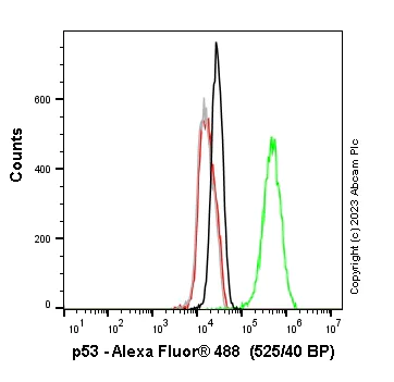 Flow Cytometry (Intracellular) - Anti-p53 antibody [E47] (AB32509)