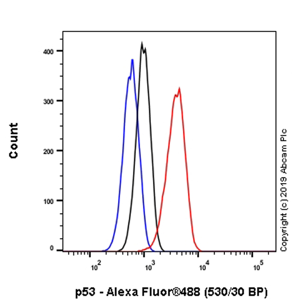 Flow Cytometry (Intracellular) - Anti-p53 antibody [EPR20416-124] - BSA and Azide free (AB252388), expandable thumbnail