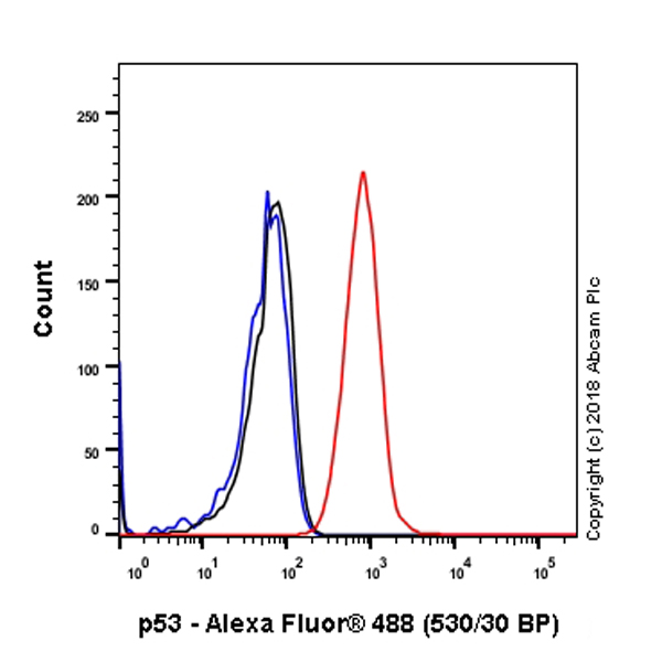 Flow Cytometry (Intracellular) - Anti-p53 antibody [SP5] (AB16665), expandable thumbnail