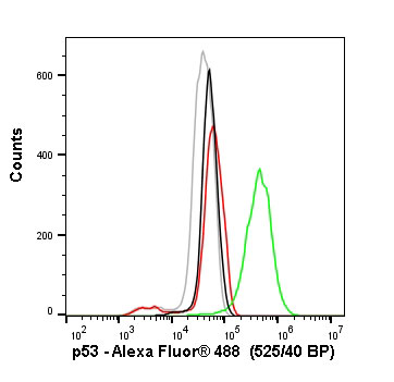 Flow Cytometry (Intracellular) - Anti-p53 antibody [SP5] - BSA and Azide free (AB242379), expandable thumbnail