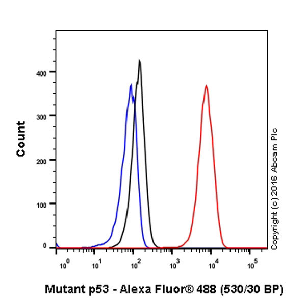 Flow Cytometry (Intracellular) - Anti-p53 antibody [Y5] (AB32049), expandable thumbnail