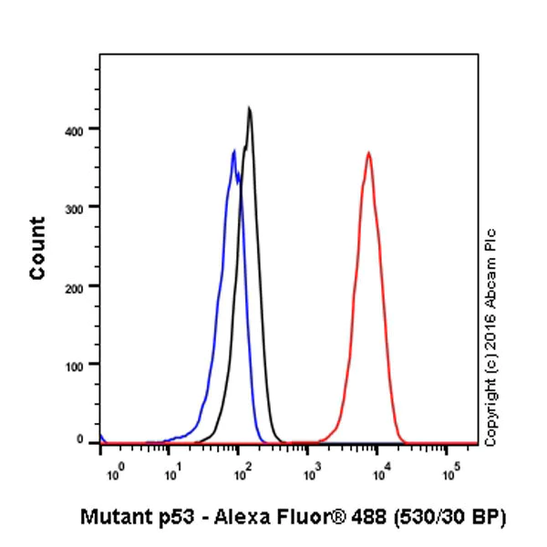 Flow Cytometry (Intracellular) - Anti-p53 antibody [Y5] - BSA and Azide free (AB219731)