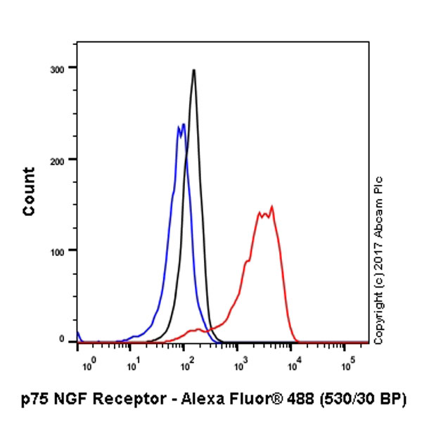 Flow Cytometry (Intracellular) - Anti-p75 NGF Receptor antibody [EP1039Y] - Low endotoxin, Azide free (AB221212), expandable thumbnail