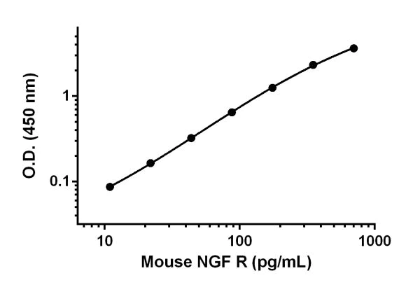 Sandwich ELISA - Anti-p75 NGF Receptor antibody [EPR18373-211] - BSA and Azide free (Detector) (AB242753)