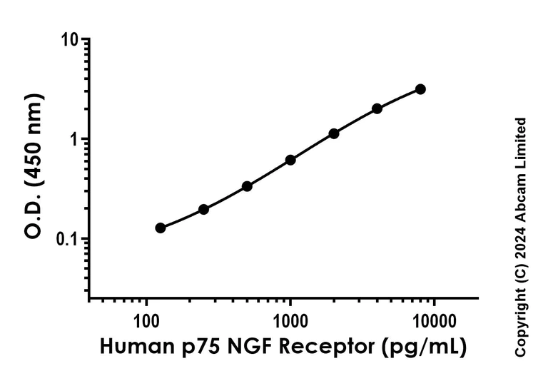 Sandwich ELISA - Anti-p75 NGF Receptor antibody [EPR26732-M1] - BSA and Azide free (Capture) (AB320859)