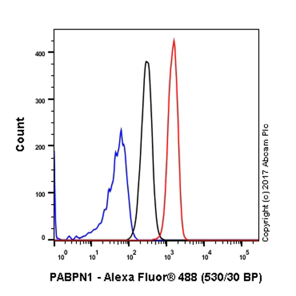 Flow Cytometry (Intracellular) - Anti-PABPN1 antibody [EP3000Y] - BSA and Azide free (AB232513)