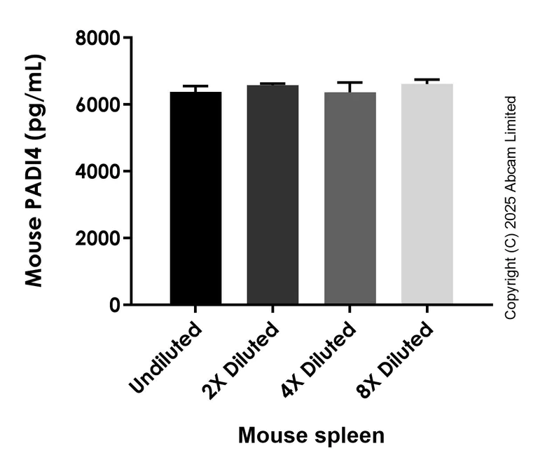 Sandwich ELISA - Anti-PADI4 antibody [EPR29474-23] to PADI4 - BSA and Azide free (Capture) (AB325405)
