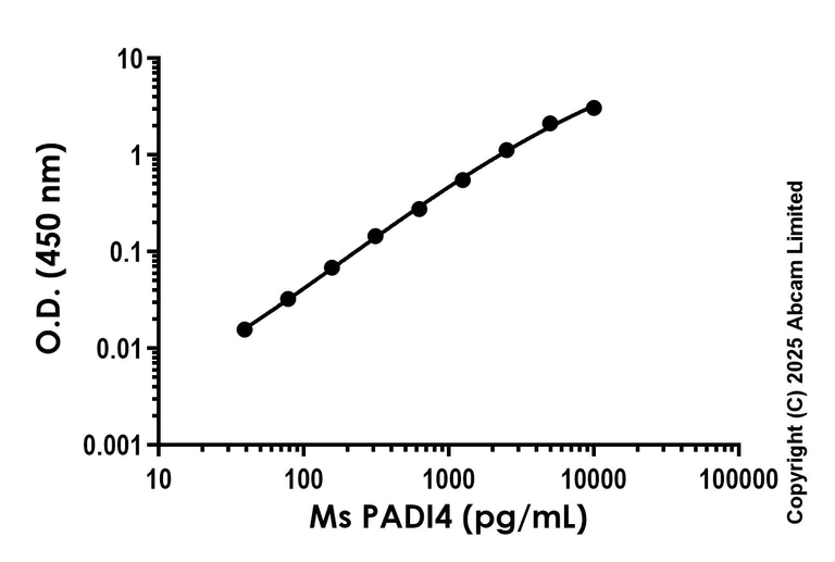 Sandwich ELISA - Anti-PADI4 antibody [EPR29474-37] to PADI4 - BSA and Azide free (Detector) (AB325406)