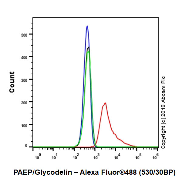 Flow Cytometry (Intracellular) - Anti-PAEP/Glycodelin antibody [EPR23251-87] (AB270454), expandable thumbnail