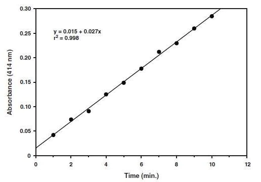 Other - PAF Acetylhydrolase Assay Kit (AB133088)