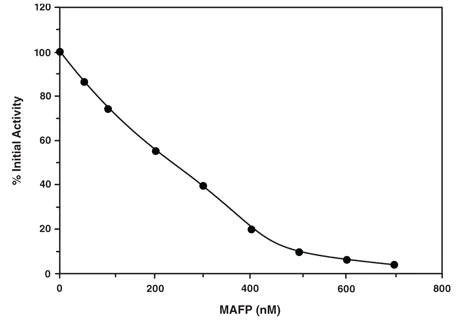 Functional Studies - PAF Acetylhydrolase Inhibitor Screening Assay Kit (AB133091)