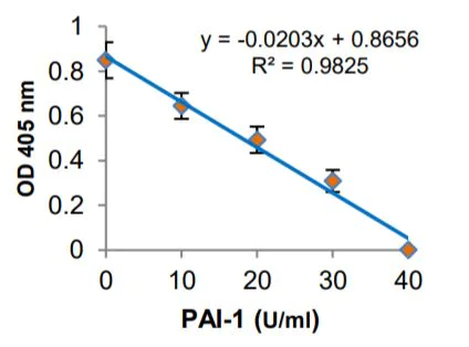 Functional Studies - PAI1 Activity Assay Kit (Colorimetric) (AB283368)