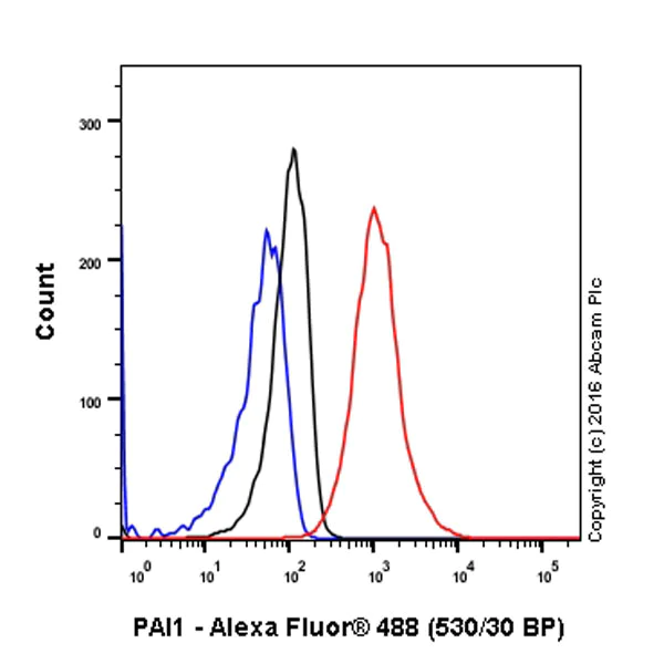 Flow Cytometry (Intracellular) - Anti-PAI1 antibody [EPR17795] - BSA and Azide free (AB250924)
