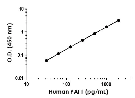 Sandwich ELISA - Anti-PAI1 antibody [EPR21850-262] - BSA and Azide free (Detector) (AB269409)