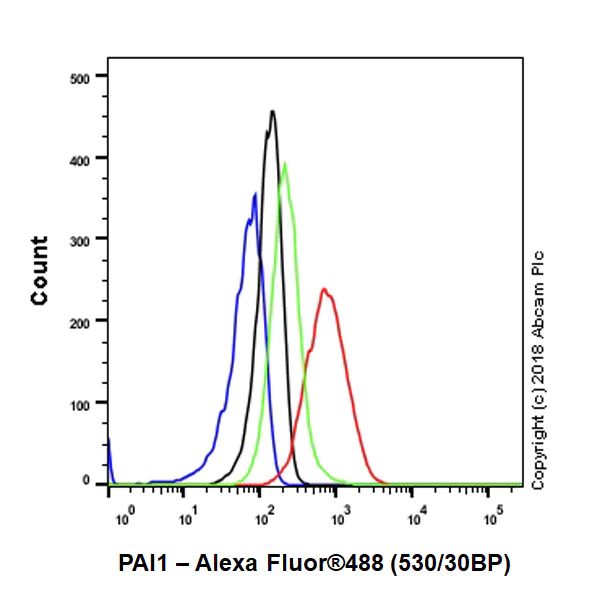 Flow Cytometry (Intracellular) - Anti-PAI1 antibody [EPR21850-82] (AB222754)