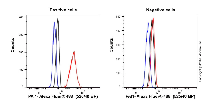 Flow Cytometry (Intracellular) - Anti-PAI1 antibody [EPR21850-82] - BSA and Azide free (AB237780)