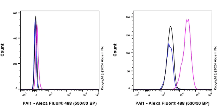 Flow Cytometry (Intracellular) - Anti-PAI1 antibody [RM1209] (AB318286)