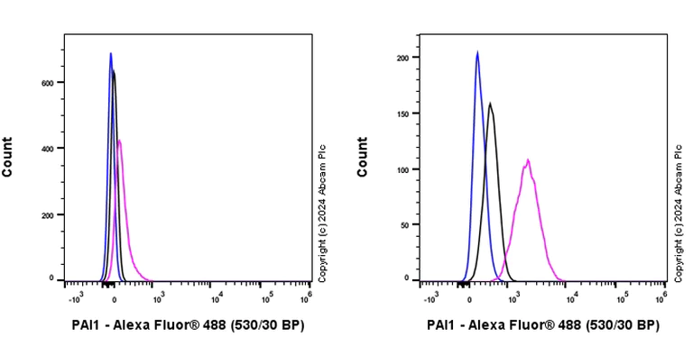 Flow Cytometry (Intracellular) - Anti-PAI1 antibody [RM1209] (AB318286)