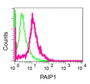 Flow Cytometry (Intracellular) - Anti-PAIP1 antibody [EPR13259] - BSA and Azide free (AB250487)