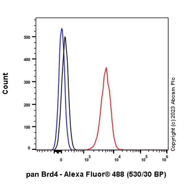 Flow Cytometry (Intracellular) - Anti-pan Brd4 antibody [EPR25424-71] - BSA and Azide free (AB314433)