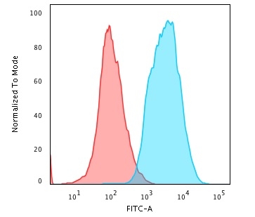 Flow Cytometry - Anti-pan Cytokeratin antibody [PAN-CK (Cocktail)] (AB215838), expandable thumbnail