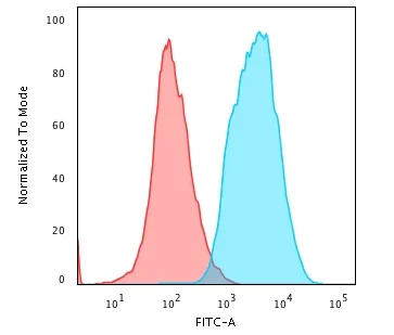 Flow Cytometry - Anti-pan Cytokeratin antibody [PAN-CK (Cocktail)] (AB215838)