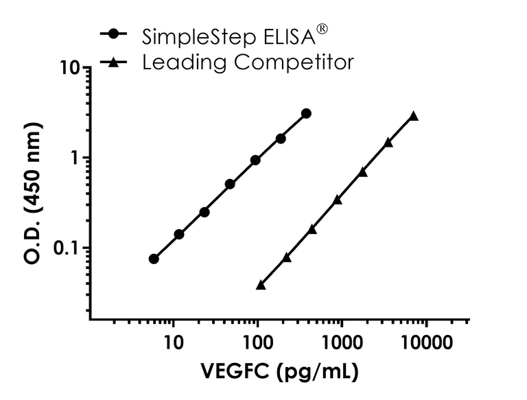 Sandwich ELISA - pan-HMR VEGFC ELISA Kit (AB315050)