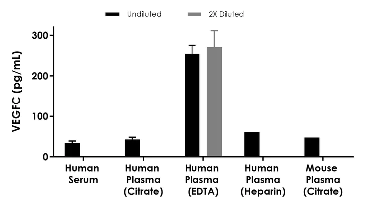Sandwich ELISA - pan-HMR VEGFC ELISA Kit (AB315050)