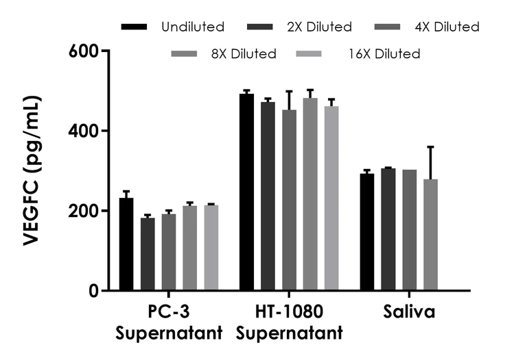 Sandwich ELISA - pan-HMR VEGFC ELISA Kit (AB315050)