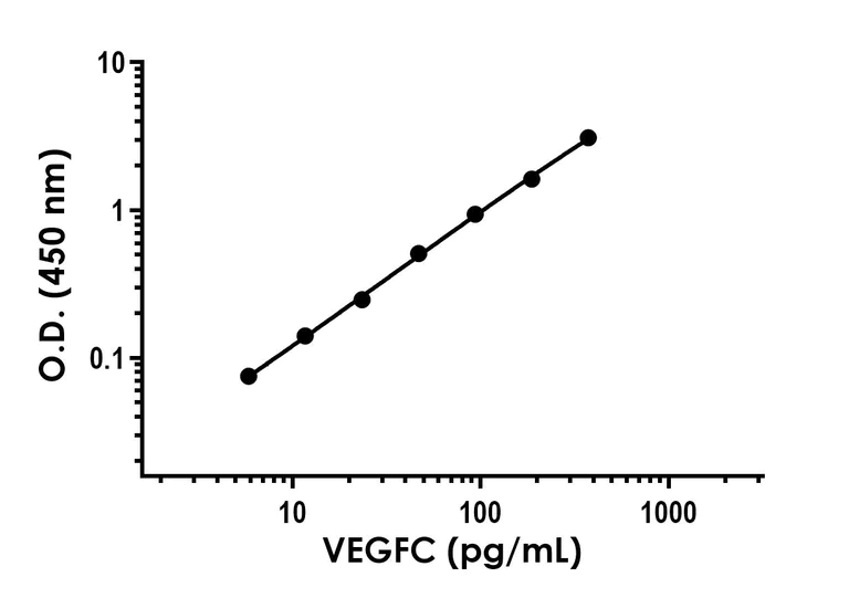 Sandwich ELISA - pan-HMR VEGFC ELISA Kit (AB315050)