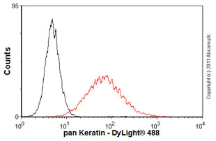 Flow Cytometry - Anti-pan Keratin antibody [80] (AB8068)
