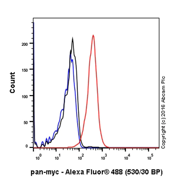 Flow Cytometry (Intracellular) - Anti-pan-myc antibody [EPR18863] (AB195207)