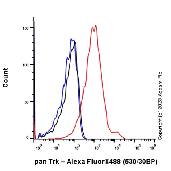 Flow Cytometry (Intracellular) - Anti-Pan Trk antibody [RM1032] - BSA and Azide free (AB314907)
