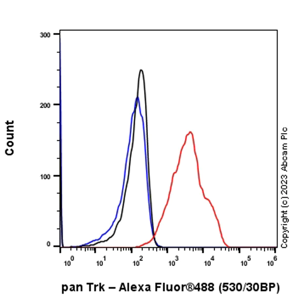 Flow Cytometry (Intracellular) - Anti-Pan Trk antibody [RM1032] - BSA and Azide free (AB314907)