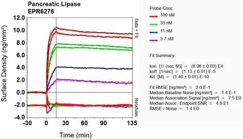 OI-RD Scanning - Anti-Pancreatic Lipase/PTL antibody [EPR6276] - BSA and Azide free (AB248057)