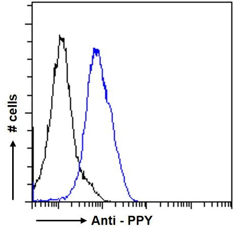 Flow Cytometry (Intracellular) - Anti-Pancreatic Polypeptide antibody (AB77192)
