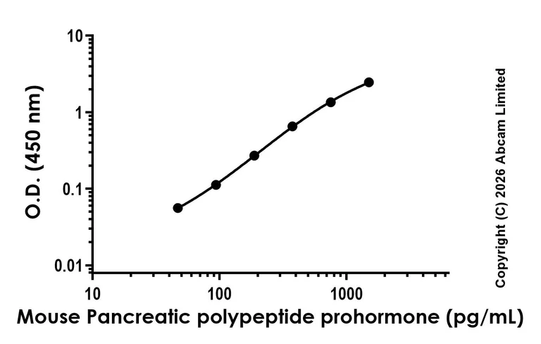 Sandwich ELISA - Anti-Pancreatic Polypeptide Prohormone antibody [EPR31092-511] - BSA and Azide free (Capture) (AB327470)