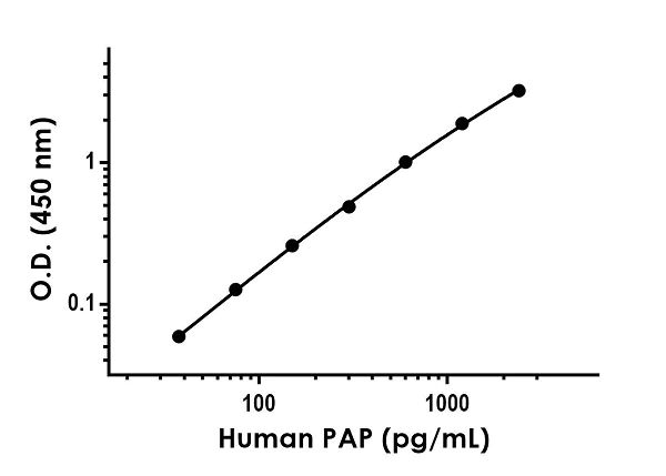 Sandwich ELISA - Anti-PAP antibody [EPR22614-64] - BSA and Azide free (Capture) (AB269386)