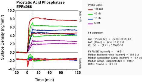 OI-RD Scanning - Anti-PAP antibody [EPR4066] - BSA and Azide free (AB247732)